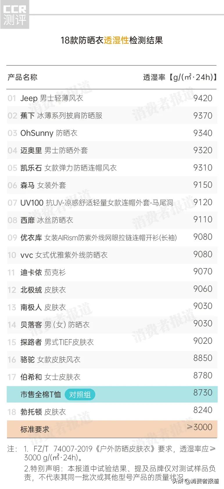 18款防晒真实测试,18款防晒三小时的暴晒测评