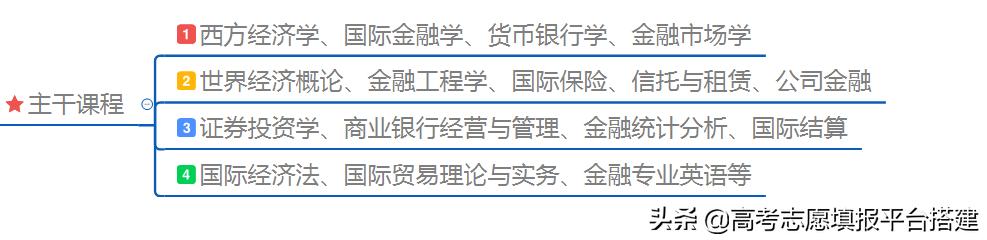 金融专业怎么样?学习金融和从事金融是一回事么?