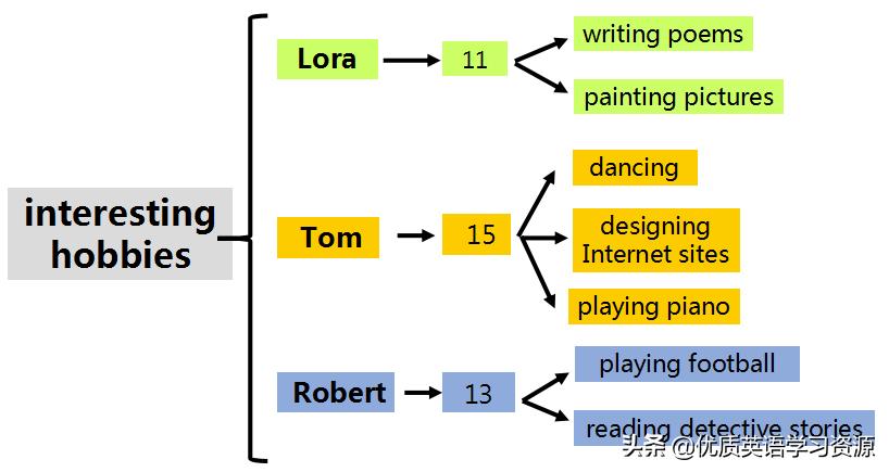 hobbies英语,美国英语原版教材hobbies