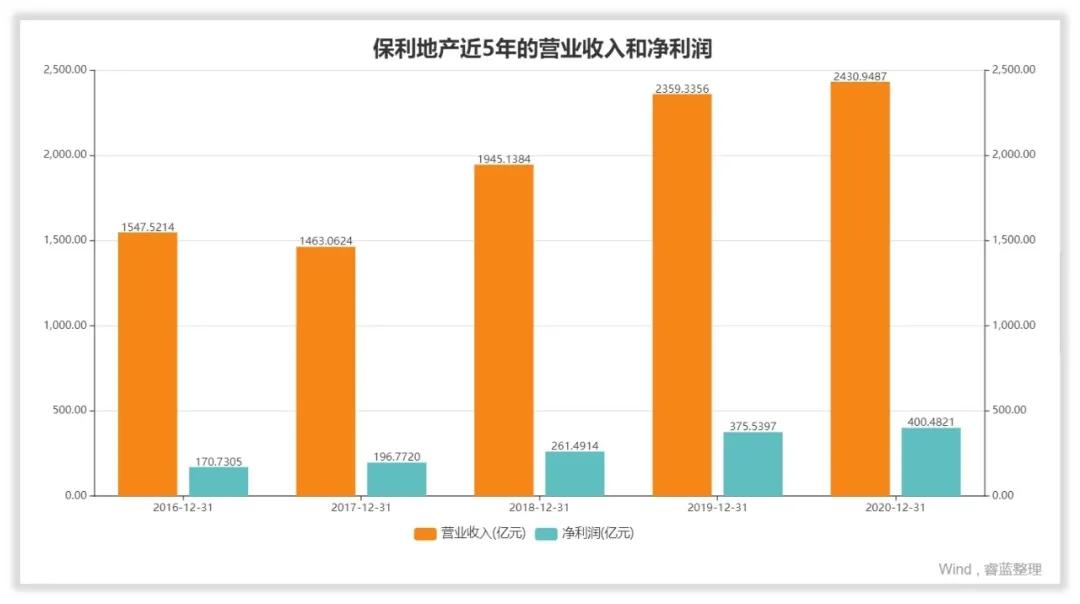 保利地产投资怎么样,保利地产工作怎么样
