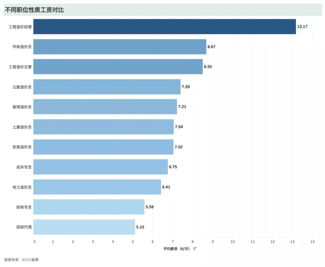 二级造价师薪资待遇多少,造价员岗位价值
