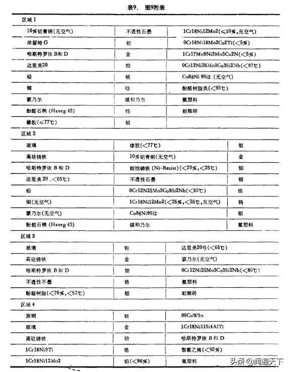 什么材料耐盐酸腐蚀,什么材质耐浓硫酸腐蚀