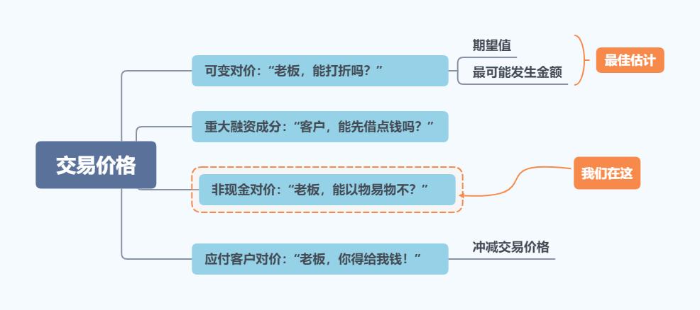 新的收入准则下现金折扣如何处理,收入准则的非现金对价
