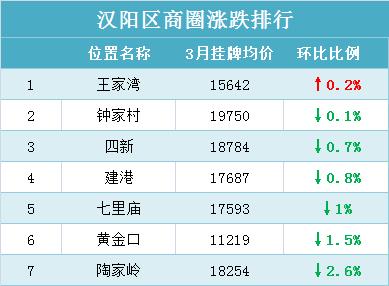 最近武汉市二手房房价,武汉各区二手房价排名