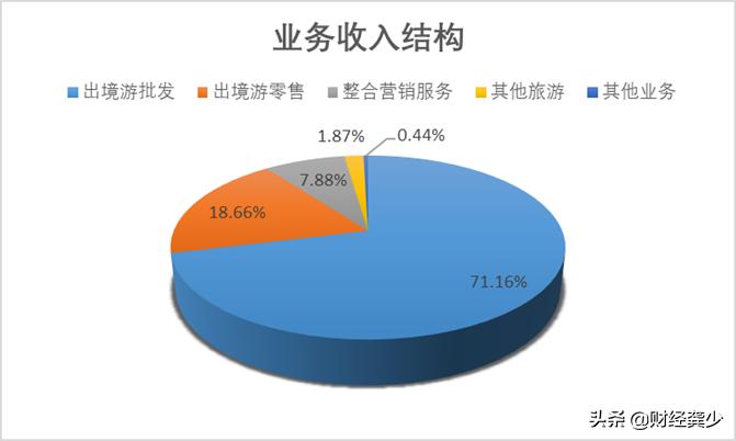 众信旅游2019年毛利率,众信旅游目前情况