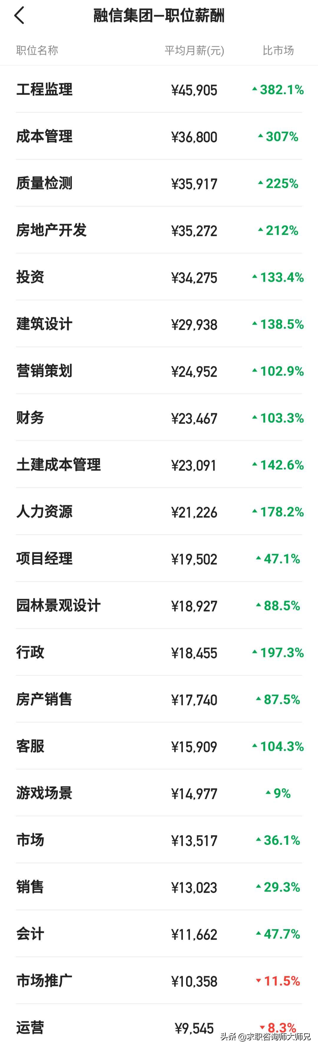 上市房企员工平均收入,房企工资2024