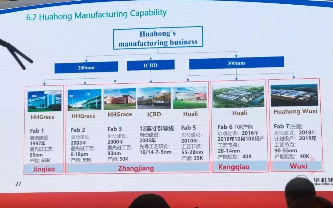 华虹和联发科,华虹半导体28nm芯片最新进展