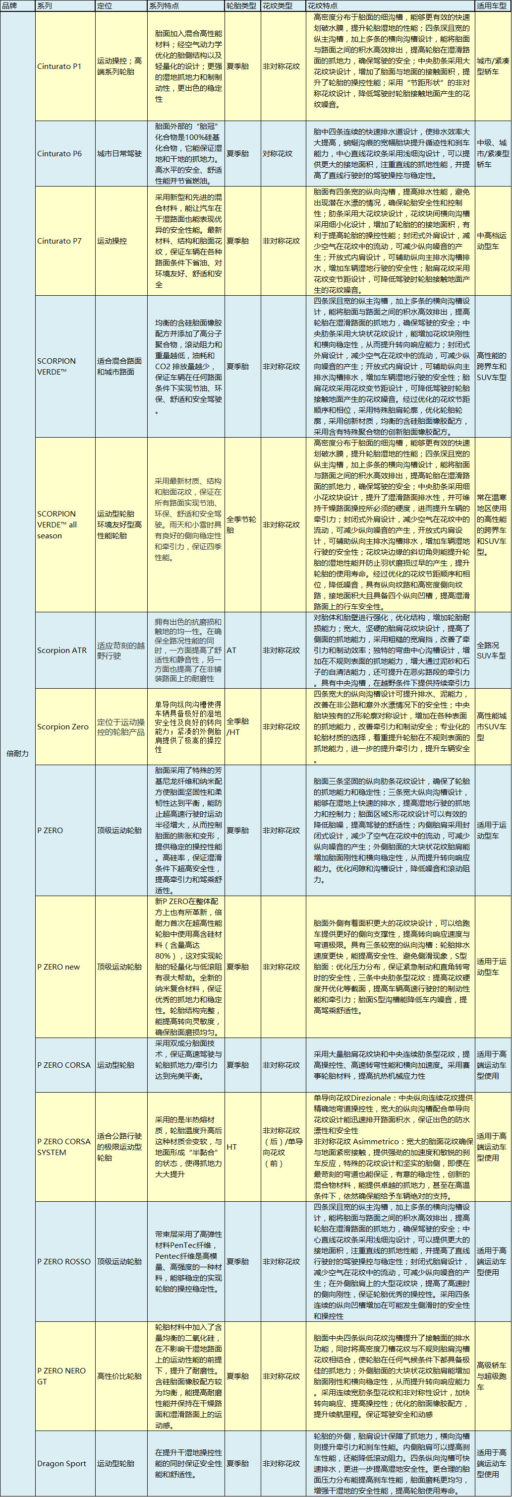 全球公认最好的10款轮胎性能排名,10款畅销轮胎测试