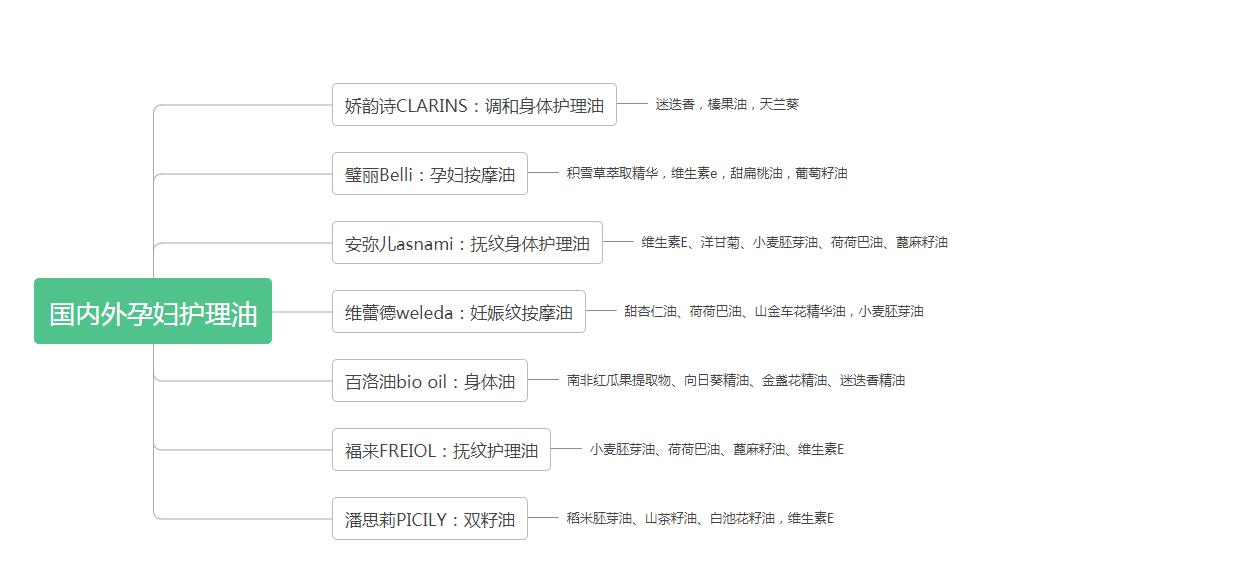 防妊娠纹的油娇韵诗,预防妊娠纹用袋鼠妈妈还是娇韵诗