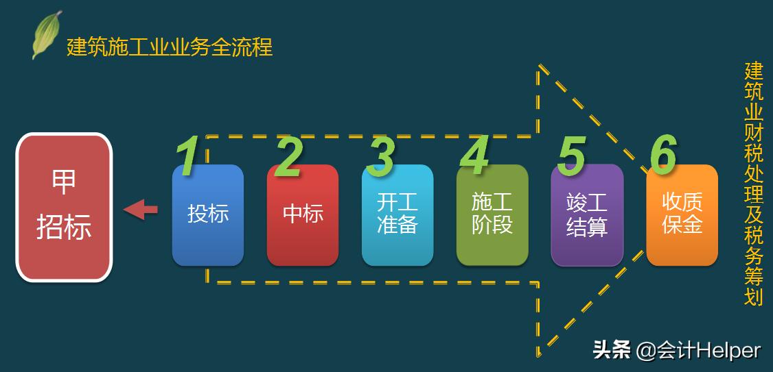 建筑业会计税务处理,建筑业新会计准则账务处理