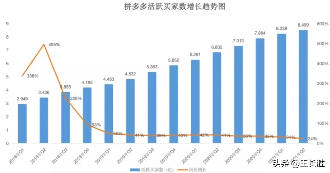 拼多多的天花板是什么,拼多多第4层流量天花板