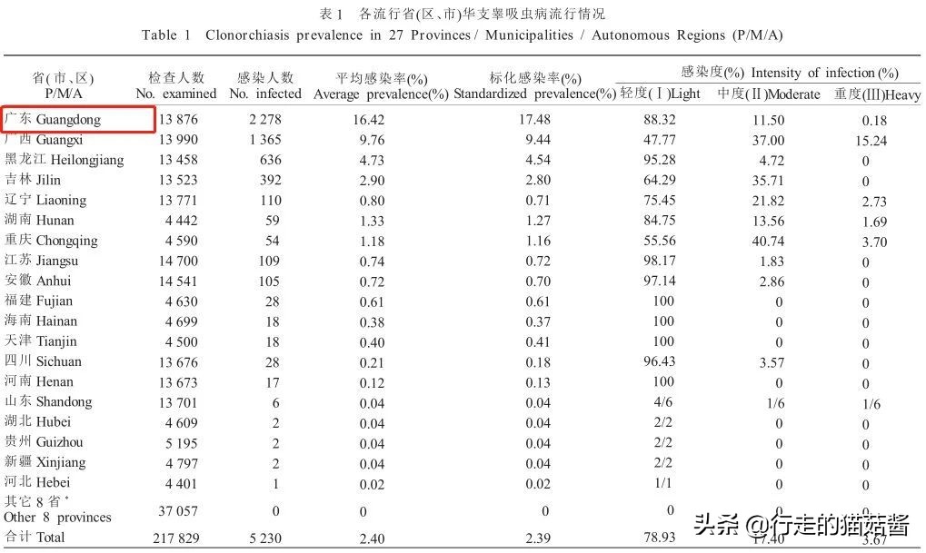 顺德渔山肝吸虫,广州鱼生肝吸虫