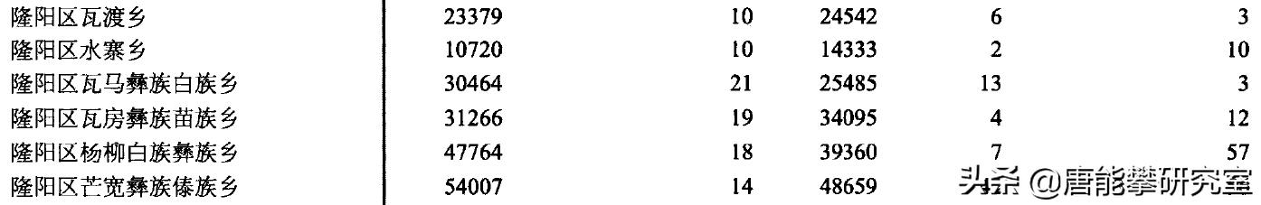 保山市隆阳区乡镇人口排名,腾冲十年变化图片