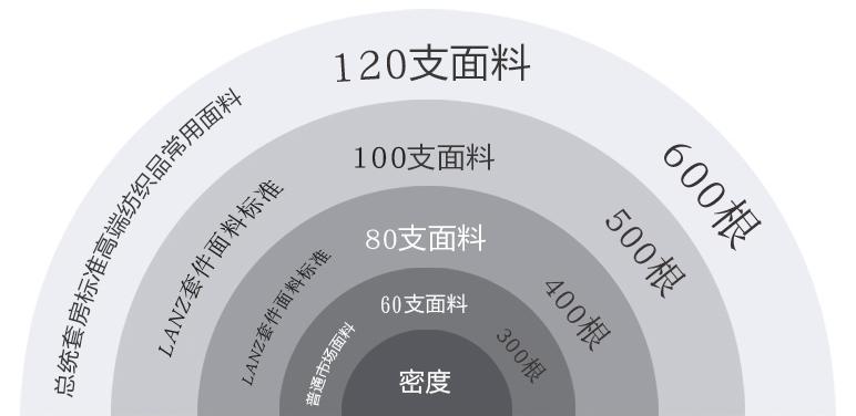 生活不将就床品,怎么挑选质感高级床品