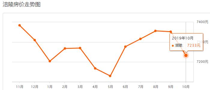 重庆沙坪坝2021年下半年房价走势,重庆10月各区县房价排行榜