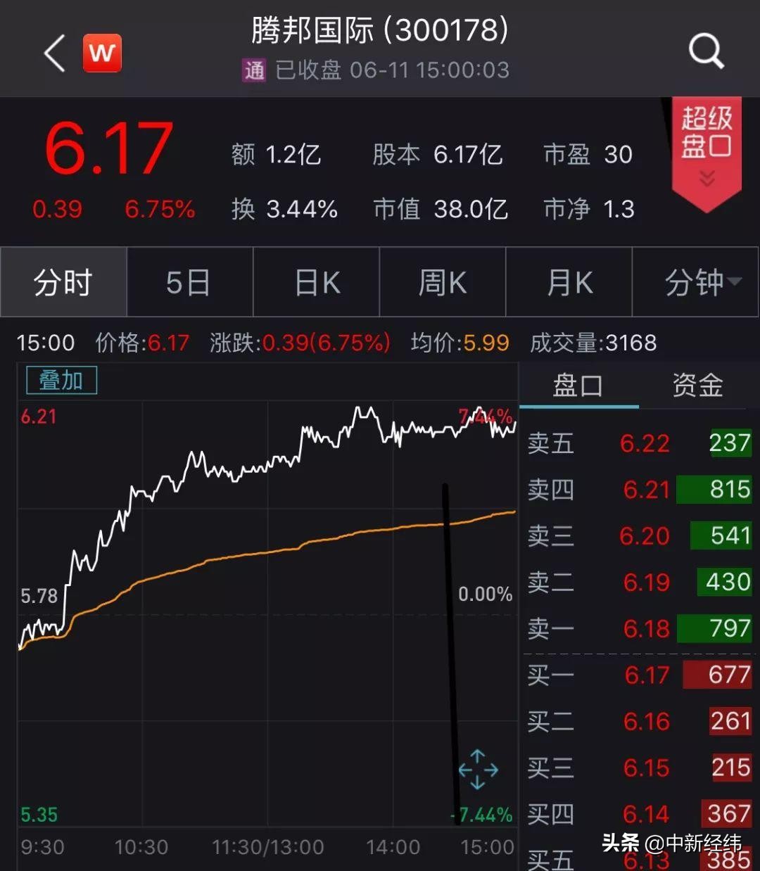 控股股东握300亿资产付不起1亿元利息而违约，腾邦国际股价却大涨