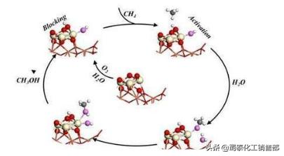 甲烷和双氧水制甲醇方程式,甲烷转化为甲醇提供新思路