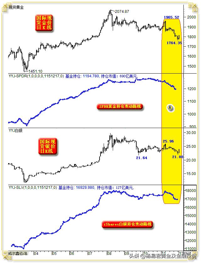 美元连续六周下跌后上涨压低金价,美元持续低迷黄金走势