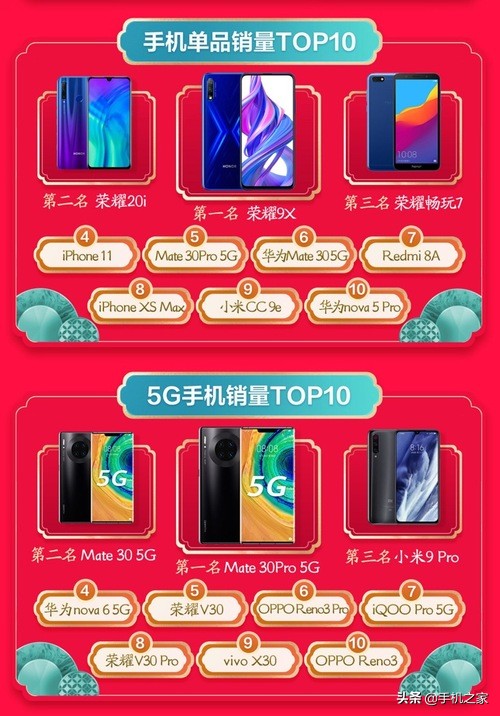 京东手机年货节开门红战报出炉荣耀华为Apple强势占领双榜TOP3