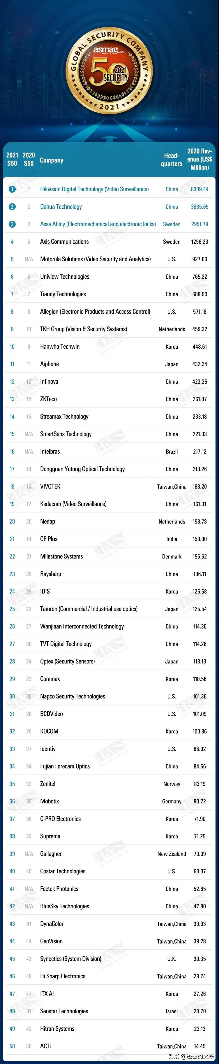 全球安防50强公司排名,全球安防50强第一名