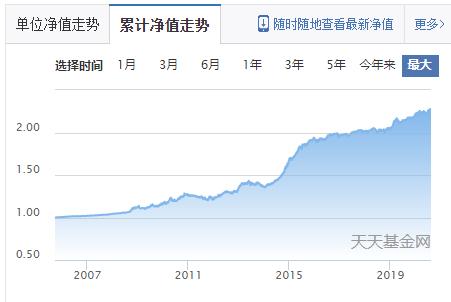 这只基金近3年大涨超60%可以买吗,今年涨得比较好的9只基金