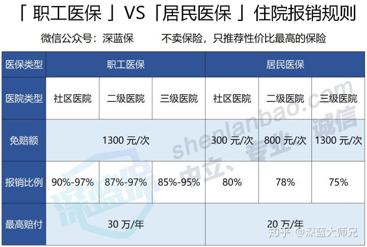 社保医保最多能报销是多少,社保里面的医保最多能报销多少