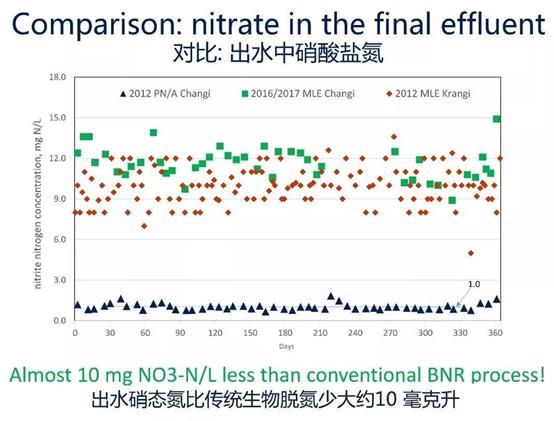新加坡城市污水处理系统,世界最大污水厂