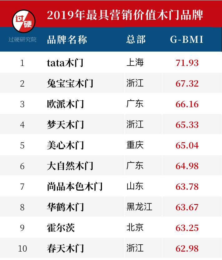最新木门十大品牌排行榜,定制木门品牌排行榜前十名
