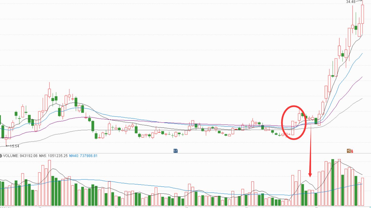 用缠论分析股票的步骤,一支股票正确的分析步骤