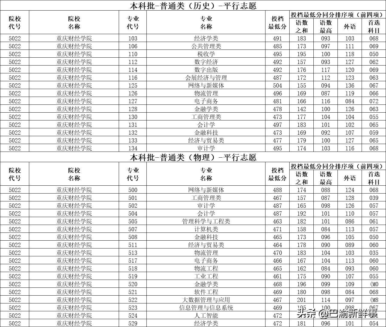 重庆五所学院转设,重庆五所比较好的专科学校