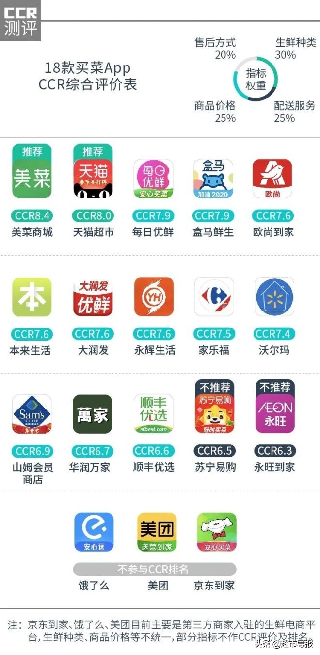 2023买菜app哪个好,买菜app哪个好长春