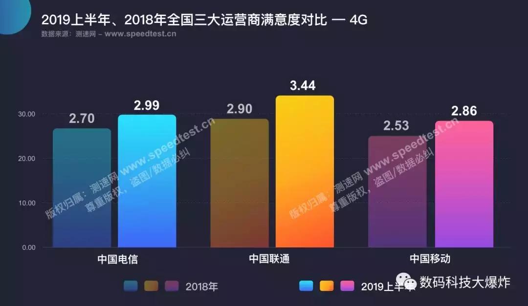 三大运营商网速对比评测,三大运营商网速对比