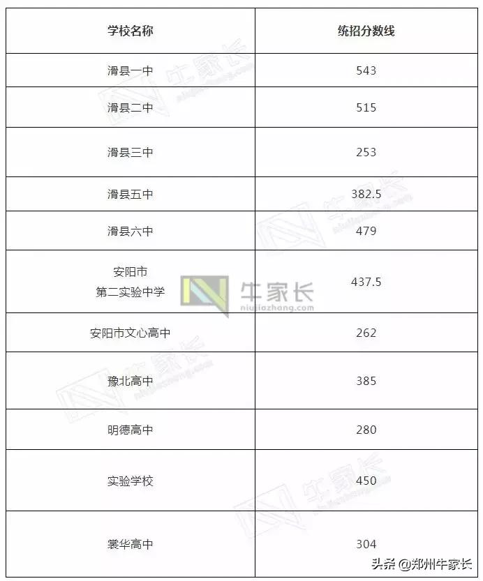 河南省各省2022中招录取分数线,河南2023年各批次录取分数线