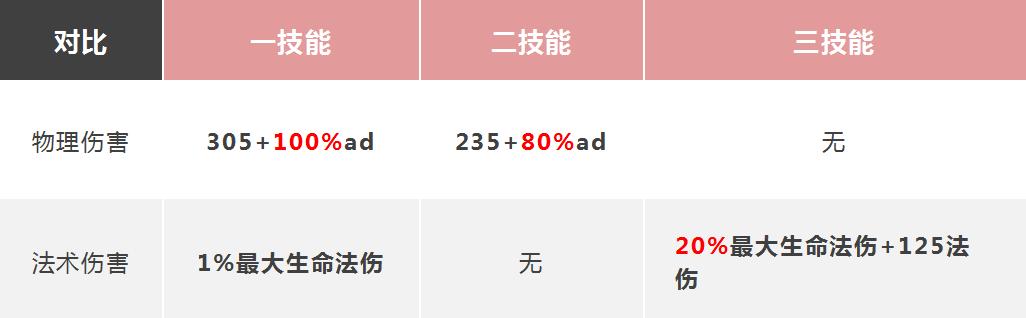 亚瑟如何出技能快又有输出的装备,亚瑟的最高输出的装备是什么