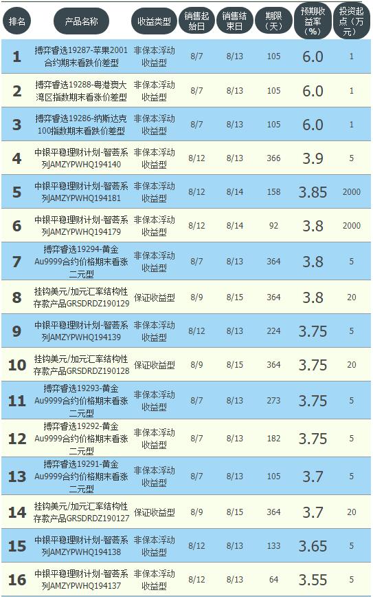 安全回报高的银行理财有哪些,银行理财哪家收益高又稳
