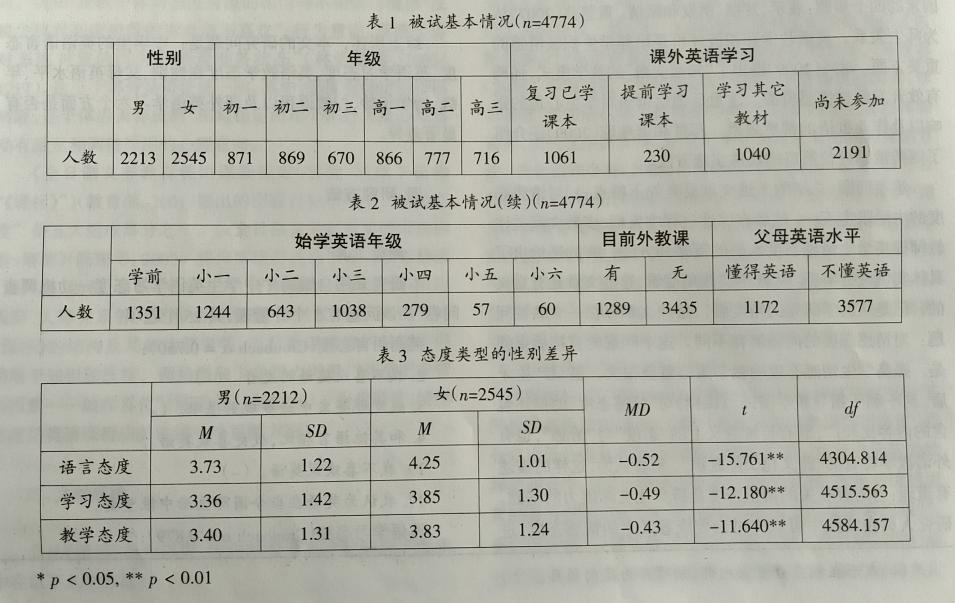 中学生英语学习相关态度调查研究