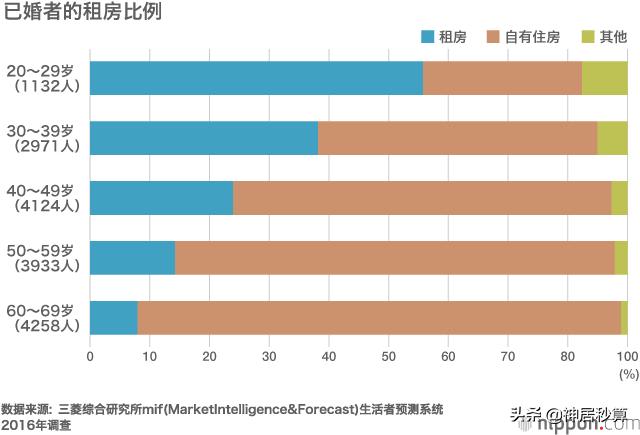 日本人都不买房吗,日本人不买房怎么住