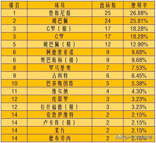 国服球员使用率排名（16期）！马队重返巅峰！最高阵容值4818