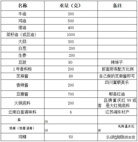 砂锅配方商用课程,河南商用砂锅的绝密配方