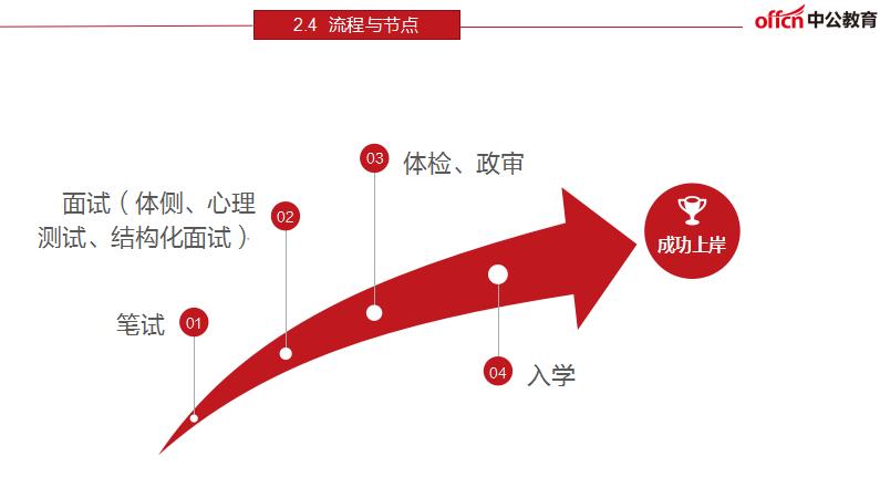 上海警察学员，报名倒计时，警察学员福利待遇及职业规划