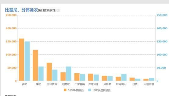 阿里指数怎么用,怎样用阿里指数选款