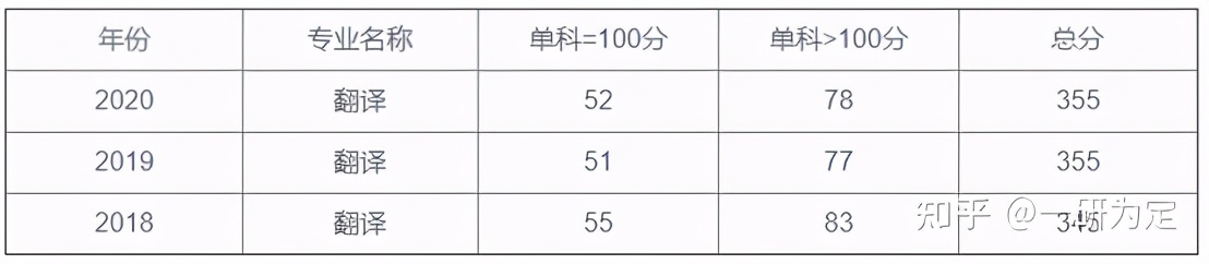 22考研——宁波大学翻译硕士（357+448）考研考情分析