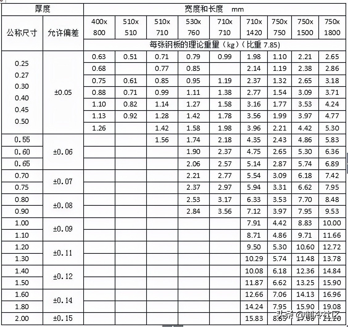 钢材进场验收规范及标准,暖通空调材料进场需提交哪些资料