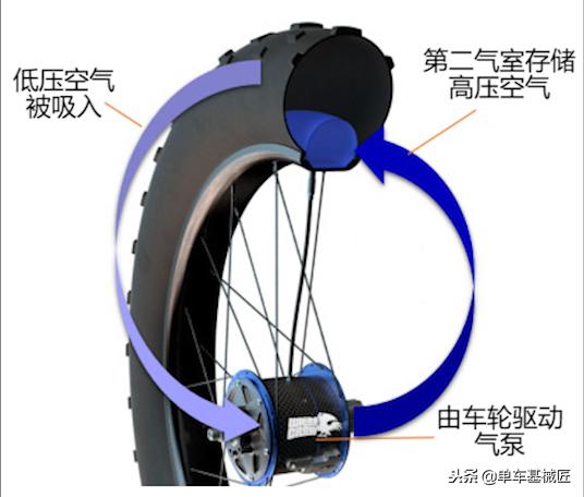 AirWinder自充气自行车轮胎是否意味着你永远不用再担心轮胎没气