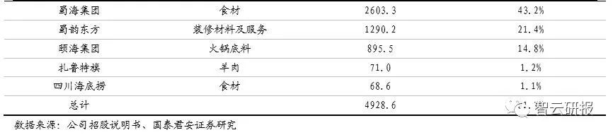 火锅行业的投资价值分析,投资好赛道优质公司与赢家共舞