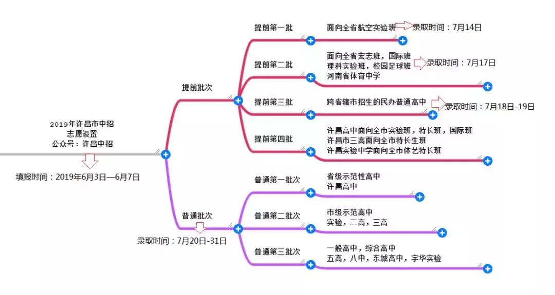 2019年许昌市中招志愿填报批次/学校汇总
