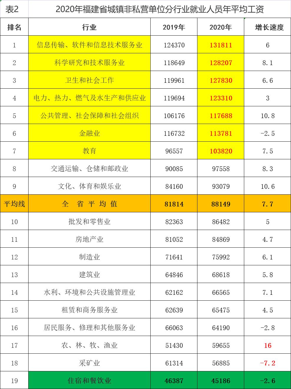 福建省各市人均工资排名,2022福建平均工资排名