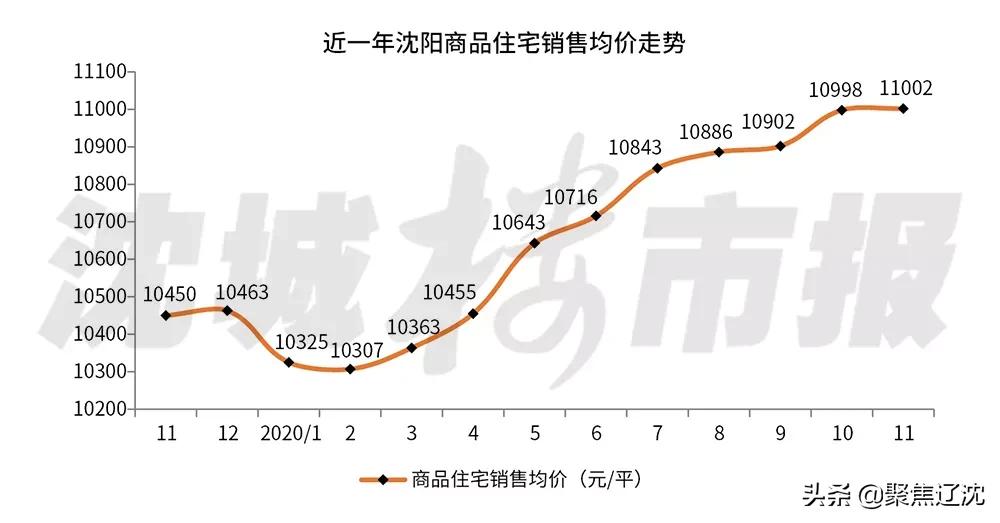 三月份沈阳各区房价趋势,23年沈阳各区最新房价排行榜