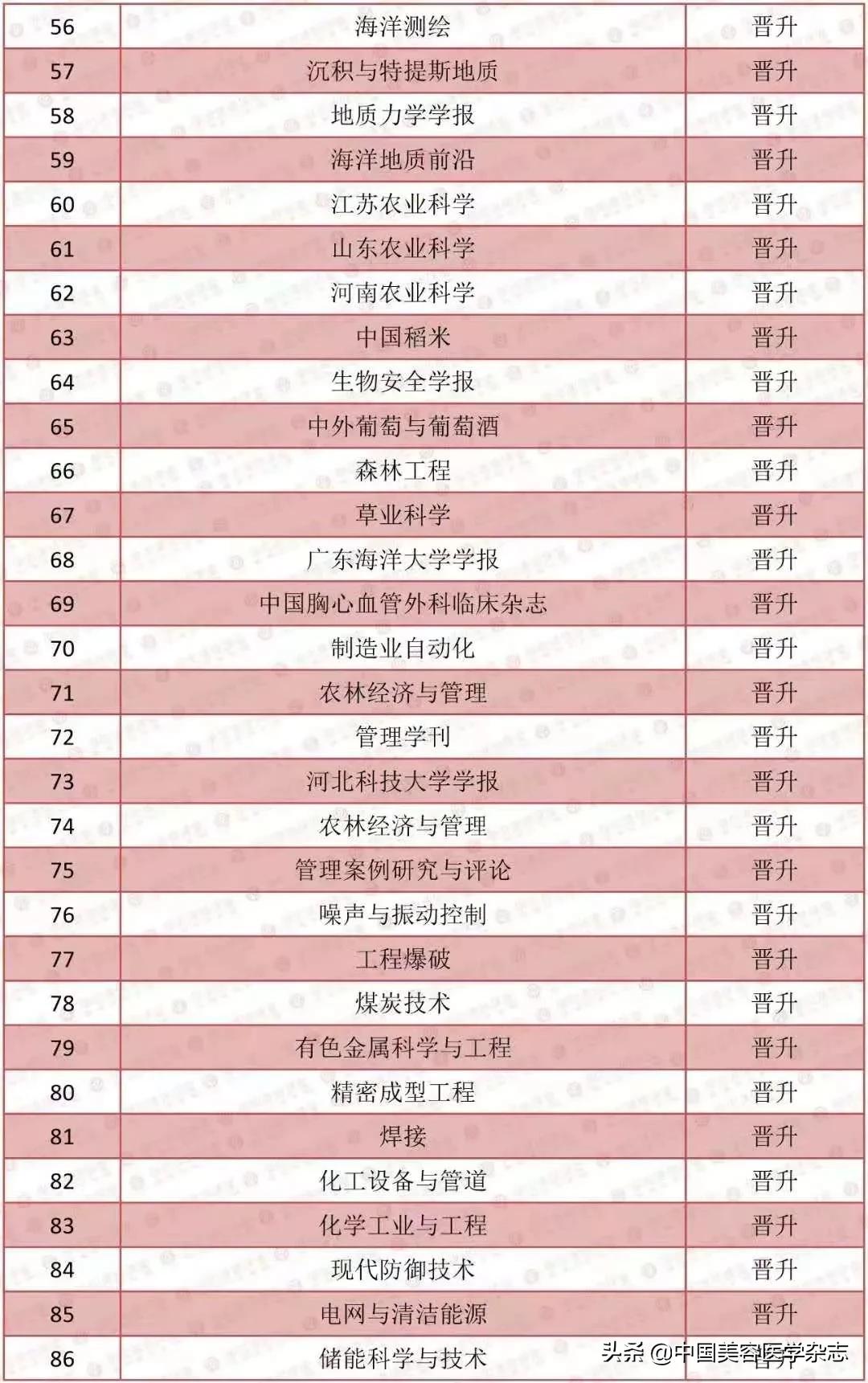 2020年版中文核心期刊目录,2023版《中文核心期刊要目总览》