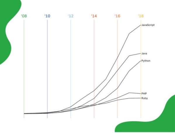 没上过大学干java去学python,想做兼职学java还是python